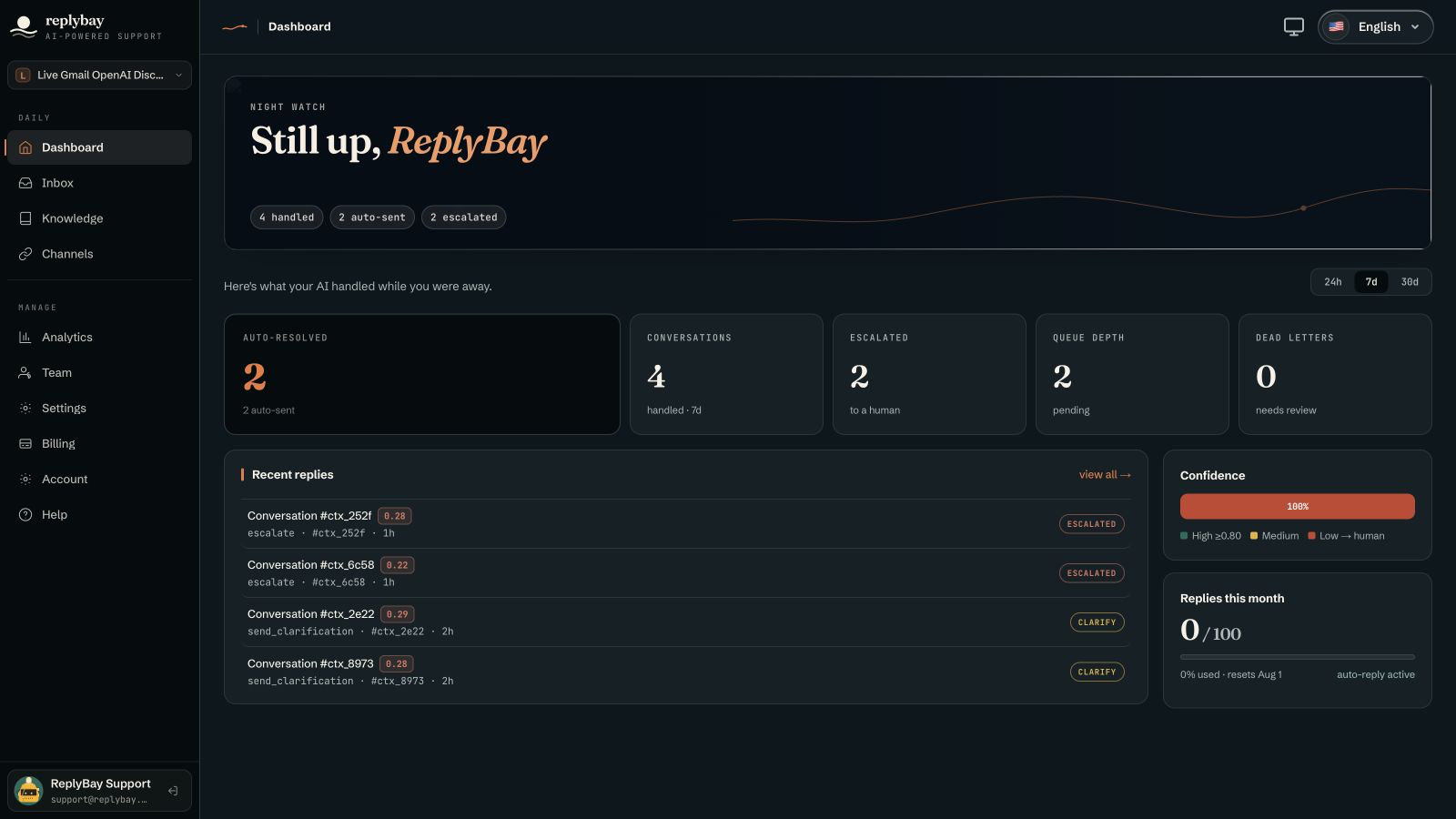 ReplyBay workspace dashboard showing live support activity and operational status